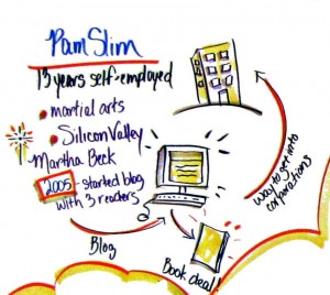 Excerpt from Pam Slim's visual map with her work experience and how she marketed herself initially