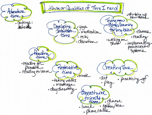 Mindmap depicting ideas for "kinds or qualities of time I need"