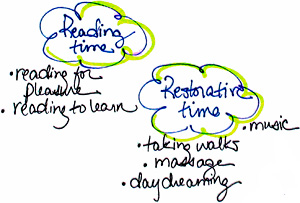 Excerpt from visual map depicting ideas for reading time and restorative time