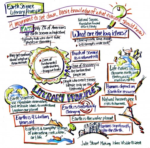 Visually mapping Earth Science Literary Principles