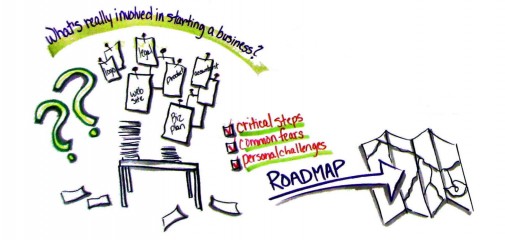 Visual business plan roadmap