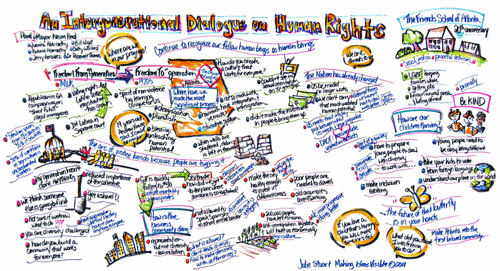 Visual map titled "An Intergenerational Dialogue on Human Rights" 